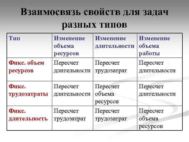 Взаимосвязь свойств для задач разных типов Тип Изменение объема ресурсов Изменение длительности объема работы