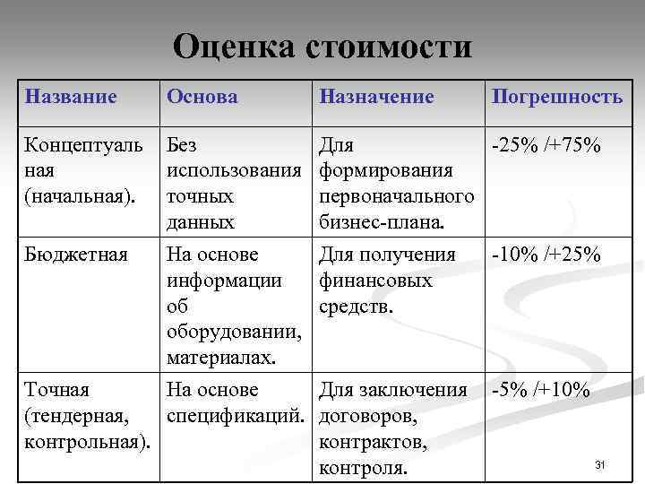 Оценка стоимости Название Основа Назначение Концептуаль ная (начальная). Без использования точных данных Для -25%