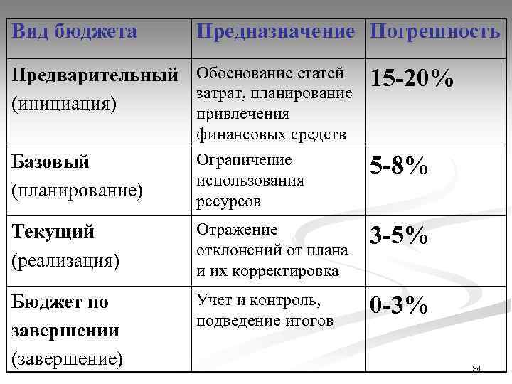 Вид бюджета Предназначение Погрешность Предварительный Обоснование статей затрат, планирование (инициация) привлечения 15 -20% финансовых