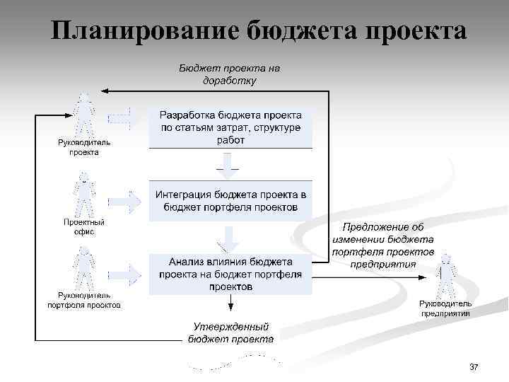 Планирование бюджета проекта 37 