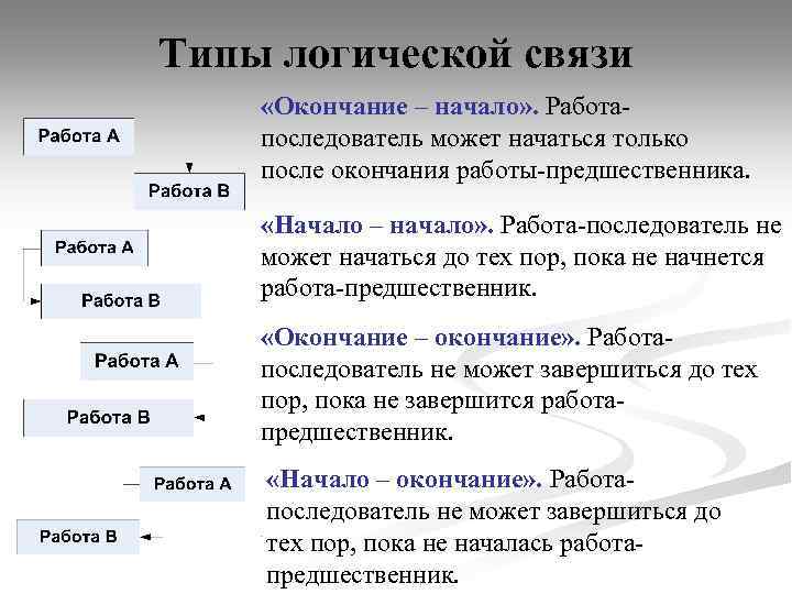 Типы логической связи «Окончание – начало» . Работапоследователь может начаться только после окончания работы-предшественника.