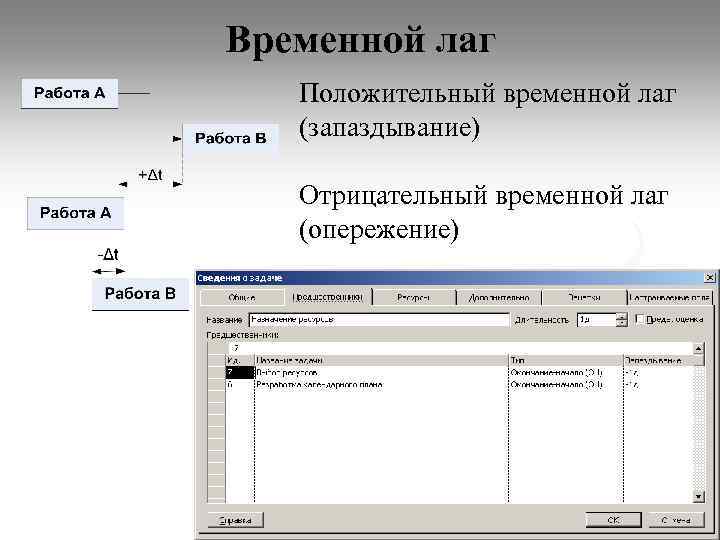 Временной лаг Положительный временной лаг (запаздывание) Отрицательный временной лаг (опережение) 