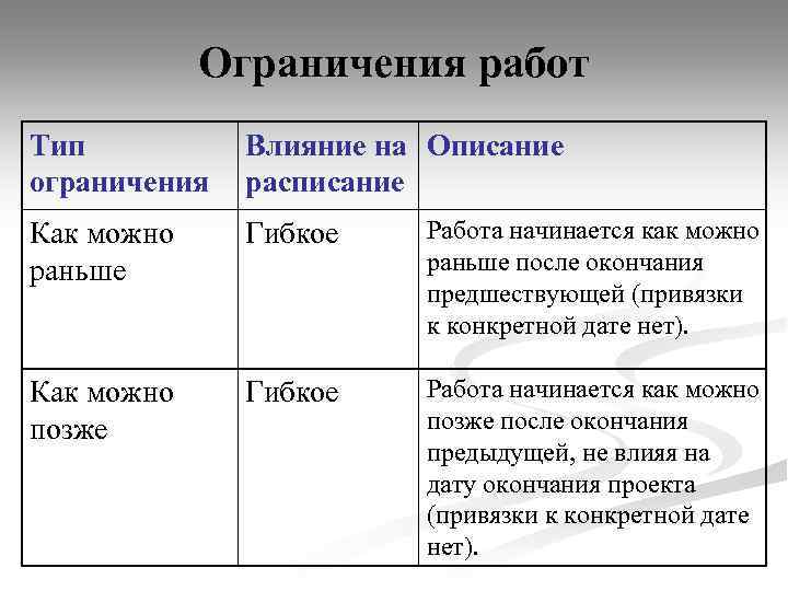 Ограничения работ Тип ограничения Влияние на Описание расписание Как можно раньше Гибкое Работа начинается