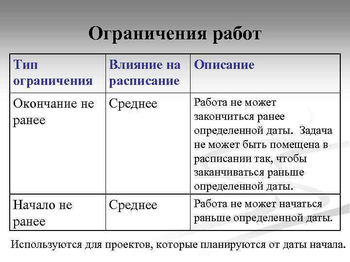 Ограничения работ Тип ограничения Влияние на Описание расписание Окончание не ранее Среднее Начало не