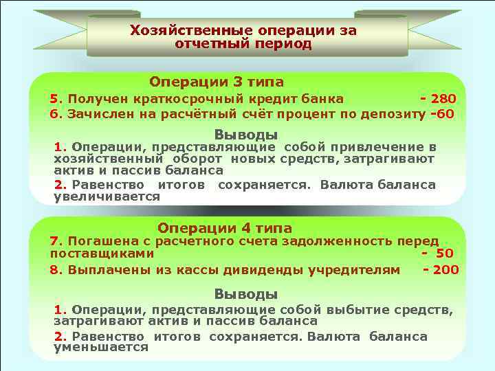 Хозяйственные операции за отчетный период Операции 3 типа 5. Получен краткосрочный кредит банка -