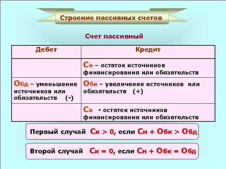 Строение пассивных счетов Счет пассивный Дебет Кредит Сн – остаток источников финансирования или обязательств