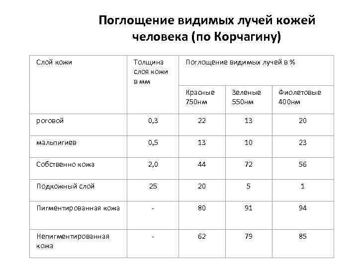 Поглощение видимых лучей кожей человека (по Корчагину) Слой кожи Толщина слоя кожи в мм