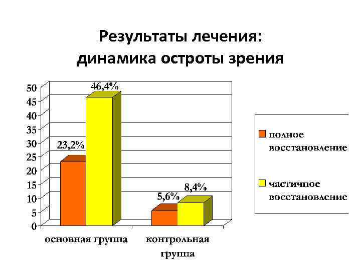 Результаты лечения: динамика остроты зрения 