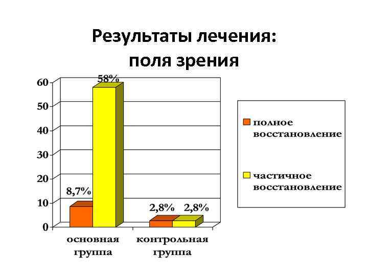 Результаты лечения: поля зрения 