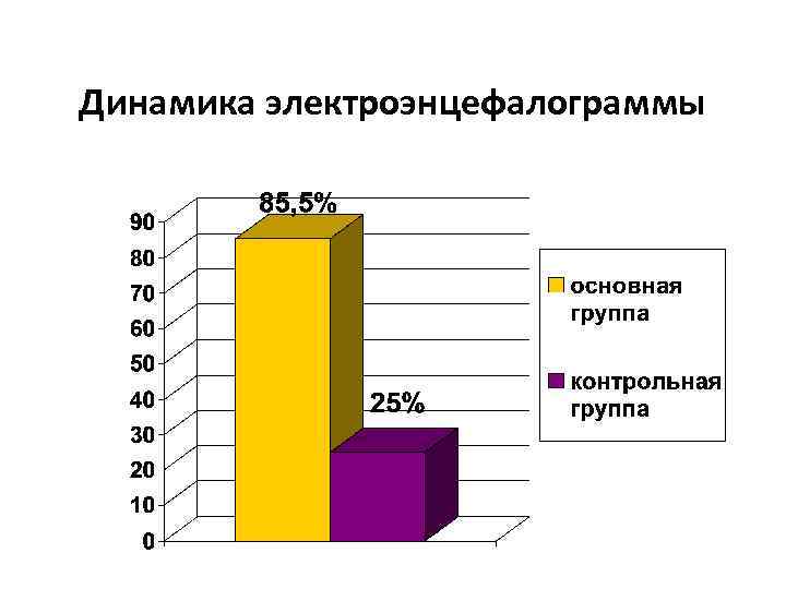 Динамика электроэнцефалограммы 