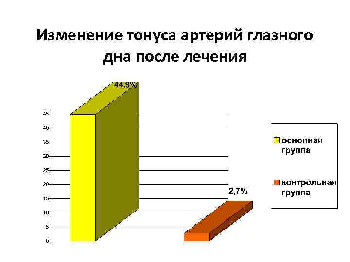 Изменение тонуса артерий глазного дна после лечения 