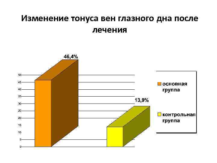 Изменение тонуса вен глазного дна после лечения 