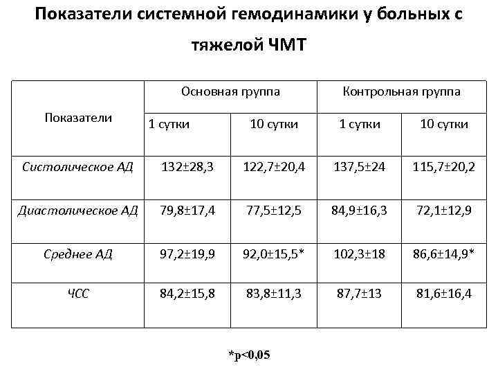 Показатели системной гемодинамики у больных с тяжелой ЧМТ Основная группа Показатели 1 сутки Контрольная