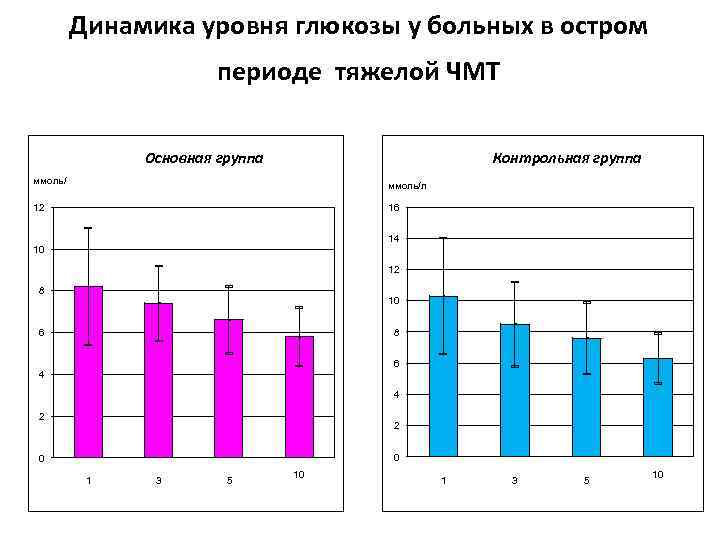 Динамика уровня глюкозы у больных в остром периоде тяжелой ЧМТ Контрольная группа Основная группа