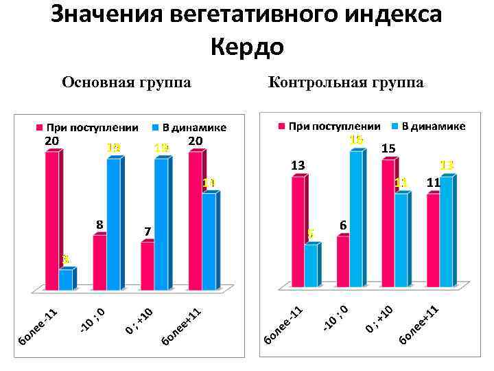 Значения вегетативного индекса Кердо Основная группа Контрольная группа 