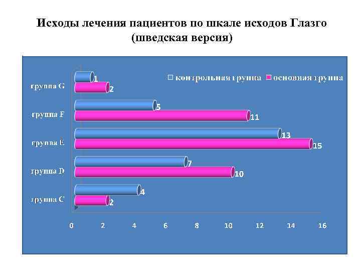 Исходы лечения пациентов по шкале исходов Глазго (шведская версия) 