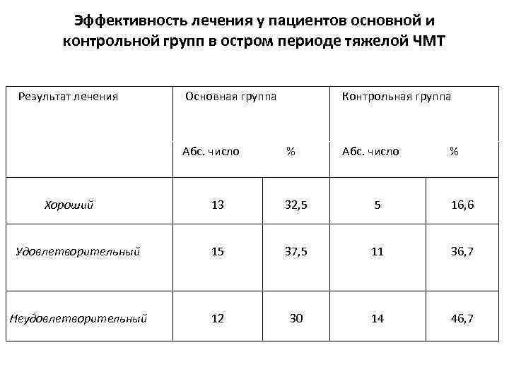 Эффективность лечения у пациентов основной и контрольной групп в остром периоде тяжелой ЧМТ Результат