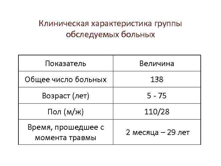 Клиническая характеристика группы обследуемых больных Показатель Величина Общее число больных 138 Возраст (лет) 5