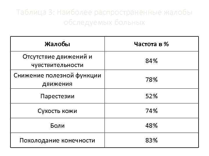 Таблица 3: Наиболее распространенные жалобы обследуемых больных Жалобы Частота в % Отсутствие движений и