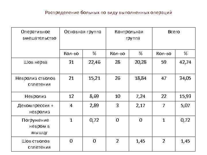  Распределение больных по виду выполненных операций Оперативное вмешательство Основная группа Контрольная группа Всего