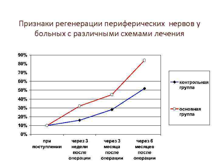 Признаки регенерации периферических нервов у больных с различными схемами лечения 