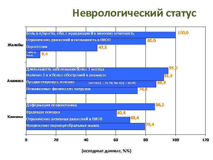 Неврологический статус 100, 0 Боль в п/крестц. обл. с иррадиацией в нижнюю конечность 80,