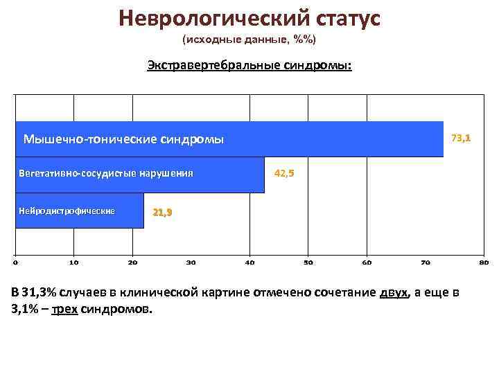 Неврологический статус (исходные данные, %%) Экстравертебральные синдромы: Мышечно-тонические синдромы Вегетативно-сосудистые нарушения Нейродистрофические 73, 1