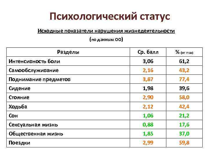 Психологический статус Исходные показатели нарушения жизнедеятельности (по данным ОО) Разделы Ср. балл % (от