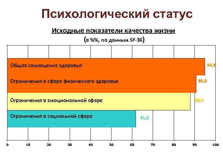 Психологический статус Исходные показатели качества жизни (в %%, по данным SF-36) Общая самооценка здоровья