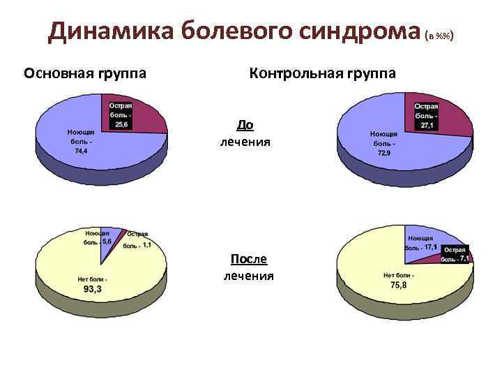 Динамика болевого синдрома ( Основная группа Контрольная группа До лечения После лечения в %%)