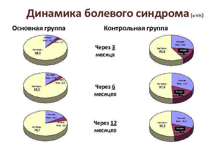 Динамика болевого синдрома ( Основная группа Контрольная группа Через 3 месяца Через 6 месяцев