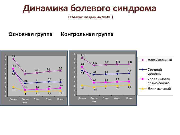 Динамика болевого синдрома (в баллах, по данным ЧВАШ) Основная группа Контрольная группа 