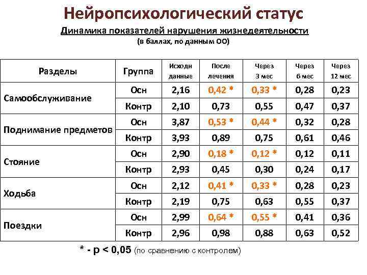 Нейропсихологический статус Динамика показателей нарушения жизнедеятельности (в баллах, по данным ОО) Группа Стояние Ходьба