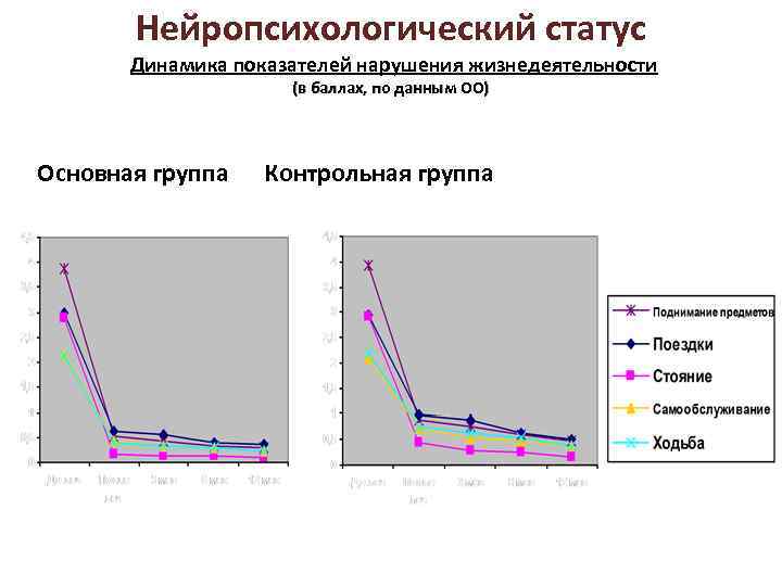 Нейропсихологический статус Динамика показателей нарушения жизнедеятельности (в баллах, по данным ОО) Основная группа Контрольная