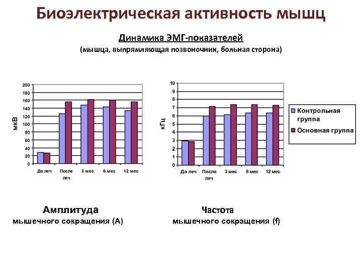 Биоэлектрическая активность мышц Динамика ЭМГ-показателей (мышца, выпрямляющая позвоночник, больная сторона) Амплитуда мышечного сокращения (А)