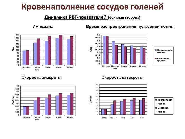 Кровенаполнение сосудов голеней Динамика РВГ-показателей (больная сторона) Импеданс Скорость анакроты Время распространения пульсовой волны