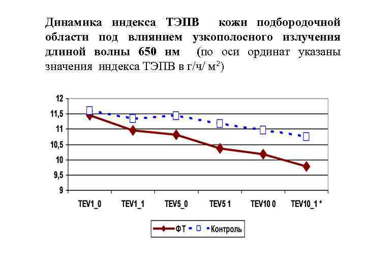 Динамика индекса ТЭПВ кожи подбородочной области под влиянием узкополосного излучения длиной волны 650 нм