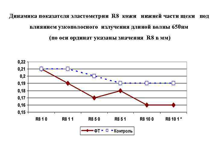 Динамика показателя эластометрии R 8 кожи нижней части щеки под влиянием узкополосного излучения длиной