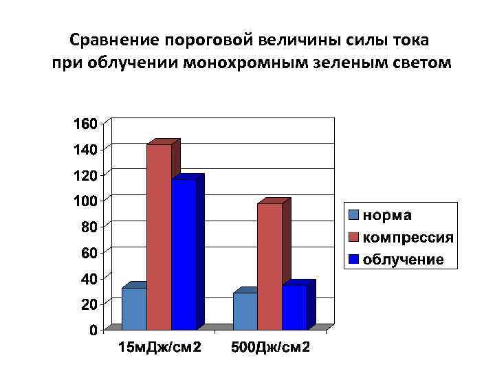 Сравнение пороговой величины силы тока при облучении монохромным зеленым светом 