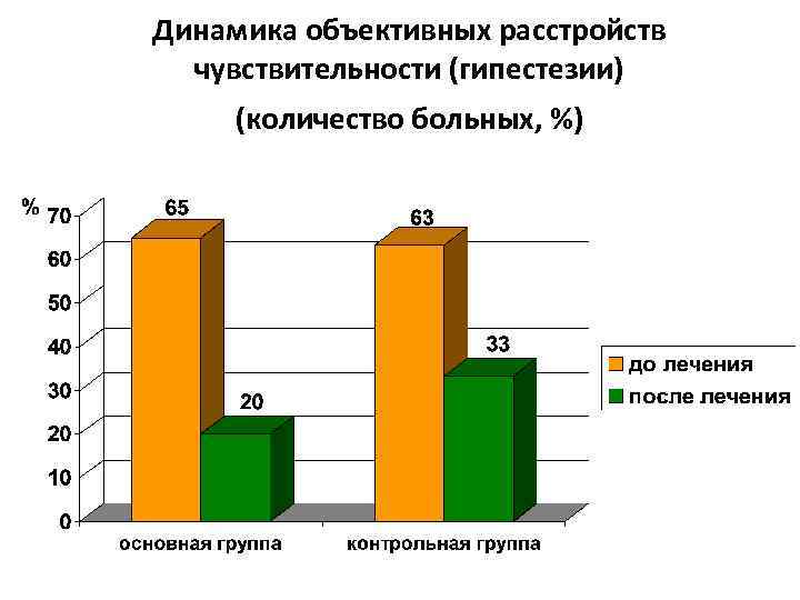 Динамика объективных расстройств чувствительности (гипестезии) (количество больных, %) 