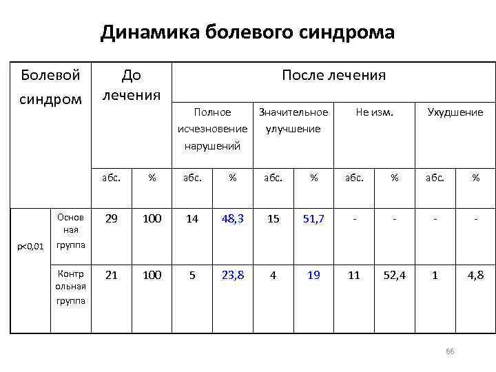 Динамика болевого синдрома Болевой синдром До лечения После лечения Полное Значительное исчезновение улучшение нарушений