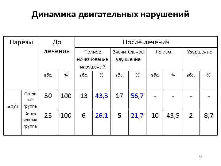 Динамика двигательных нарушений Парезы До лечения После лечения Полное Значительное исчезновение улучшение нарушений Не