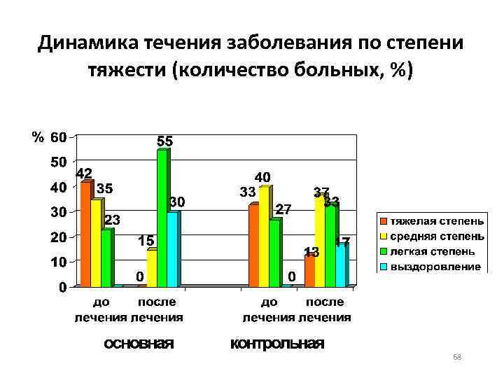 Динамика течения заболевания по степени тяжести (количество больных, %) 68 