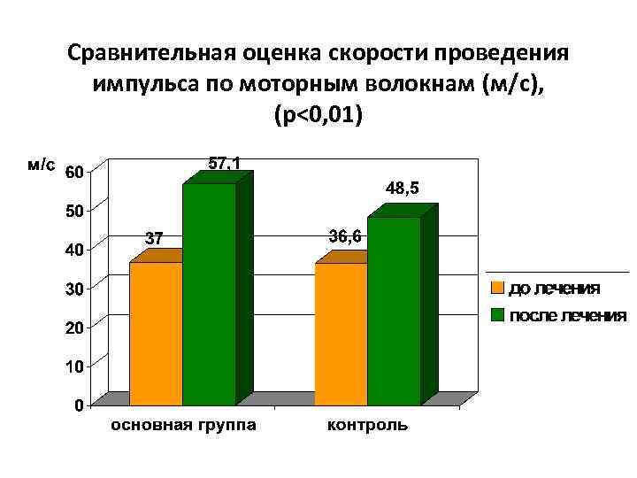 Сравнительная оценка скорости проведения импульса по моторным волокнам (м/с), (р<0, 01) 