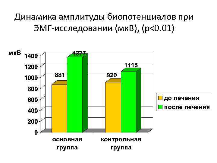 Динамика амплитуды биопотенциалов при ЭМГ-исследовании (мк. В), (p<0. 01) 