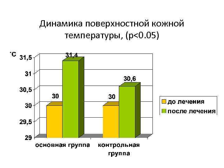 Динамика поверхностной кожной температуры, (p<0. 05) 