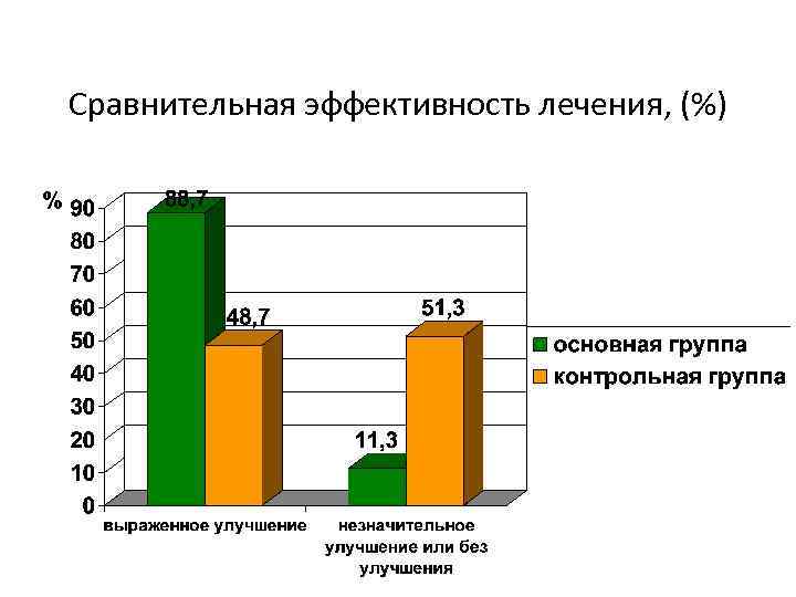 Сравнительная эффективность лечения, (%) 