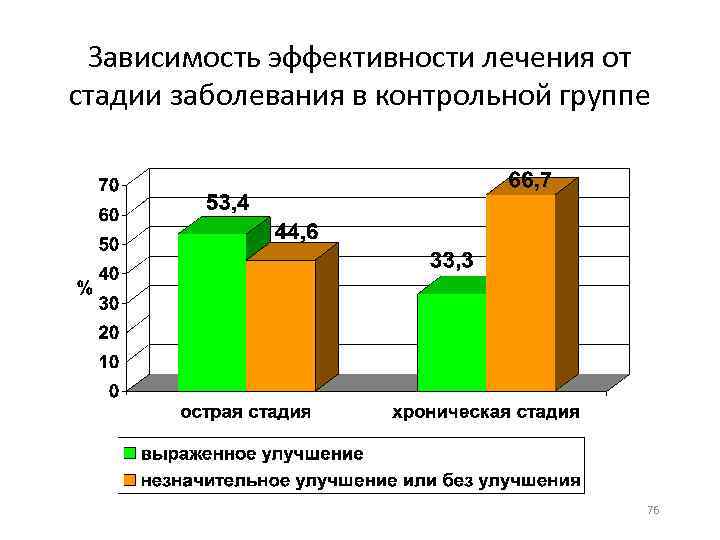 Зависимость эффективности лечения от стадии заболевания в контрольной группе 76 