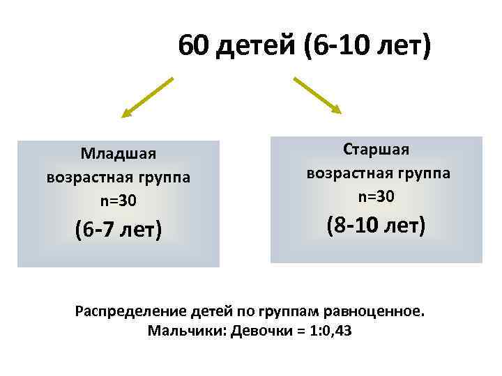 60 детей (6 -10 лет) Младшая возрастная группа n=30 (6 -7 лет) Старшая возрастная