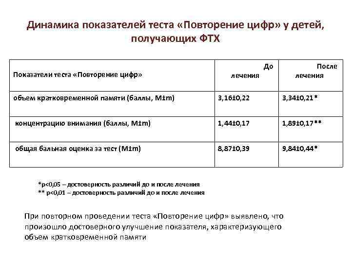 Динамика показателей теста «Повторение цифр» у детей, получающих ФТХ Показатели теста «Повторение цифр» лечения